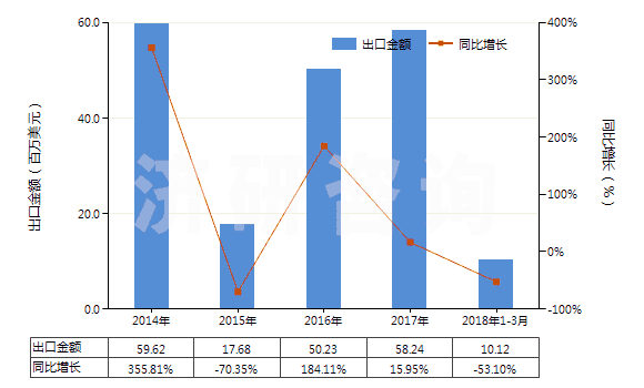 2014-2018年3月中國苯酚(HS29071110)出口總額及增速統(tǒng)計